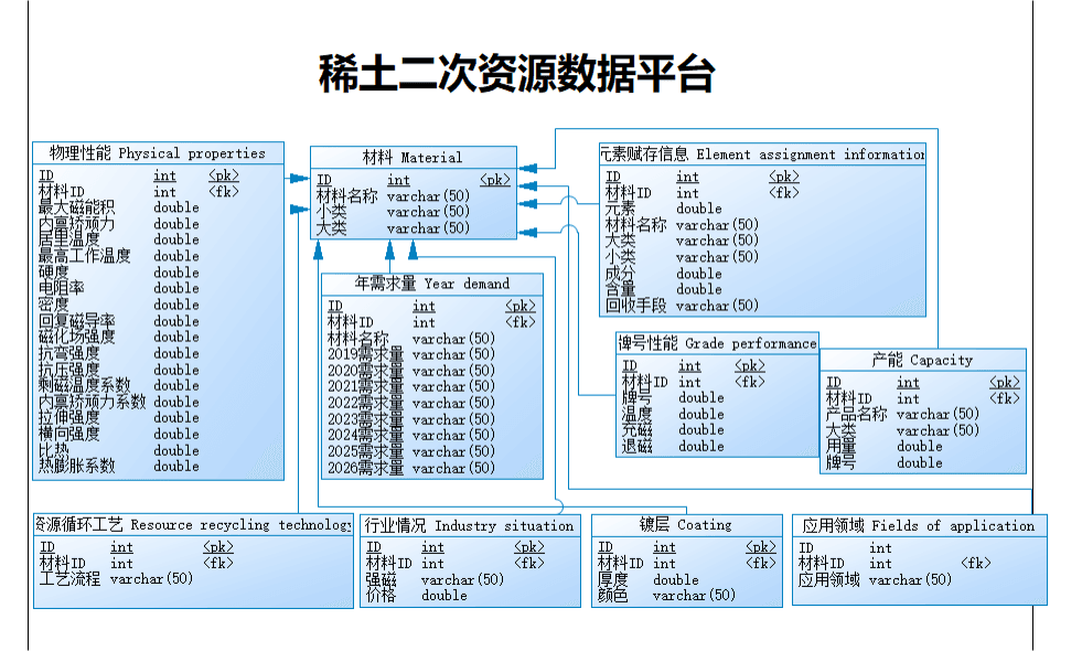 RESR Management Platform ERD